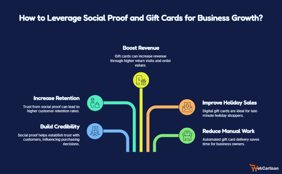 Gift card for WooCommerce social proof and loyalty growth infographic explains revenue and retention benefits for online stores