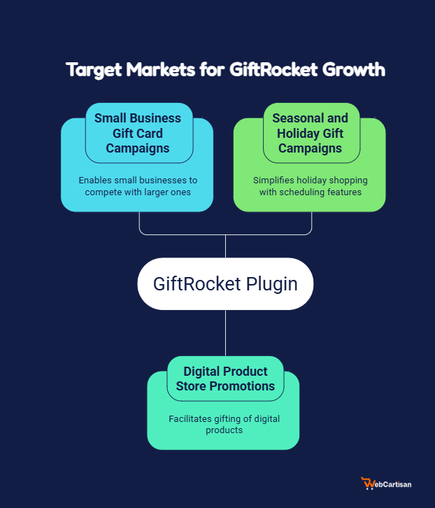 Digital product store promotions and small business gift card for WooCommerce markets shown in this GiftRocket growth infographic by WebCartisan